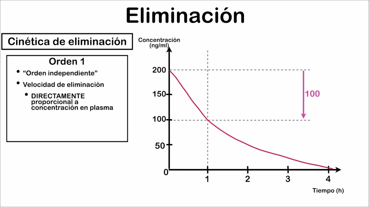 Eliminación de Fármacos: Vida Media y Cinética (Orden 0 y 1) - FARMACOCINÉTICA FACIL Y RAPIDO
