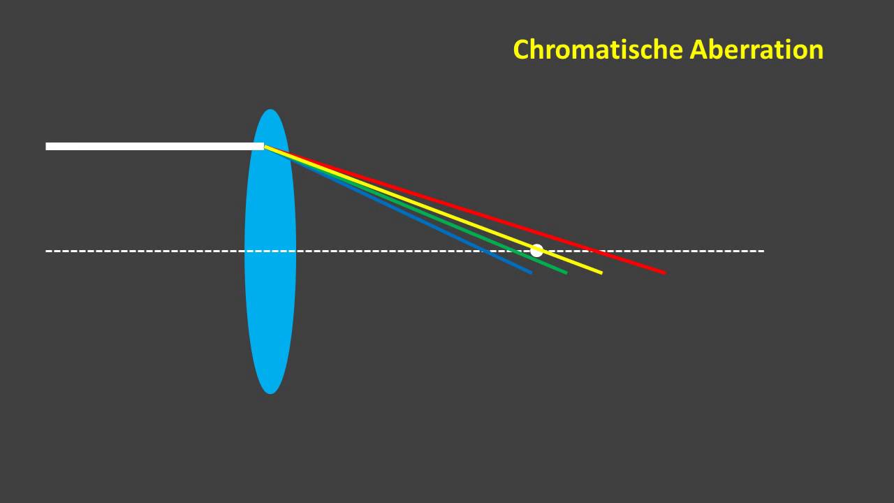 Chromatische Aberration - Erklärung & Behebung