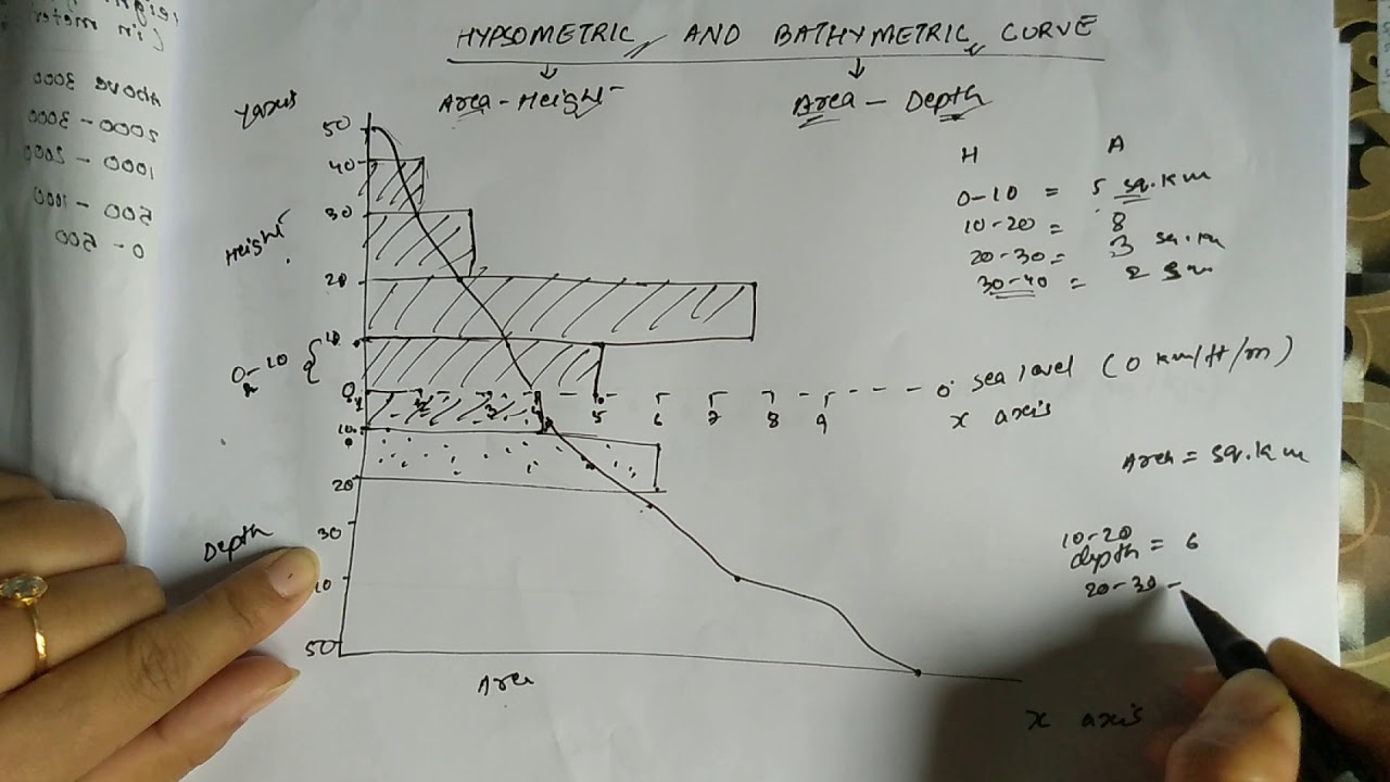 Hypsometric and Bathymetric curve