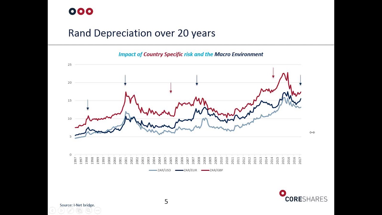 Building your ETF Portfolio Part 2 – Hedging against currency movements