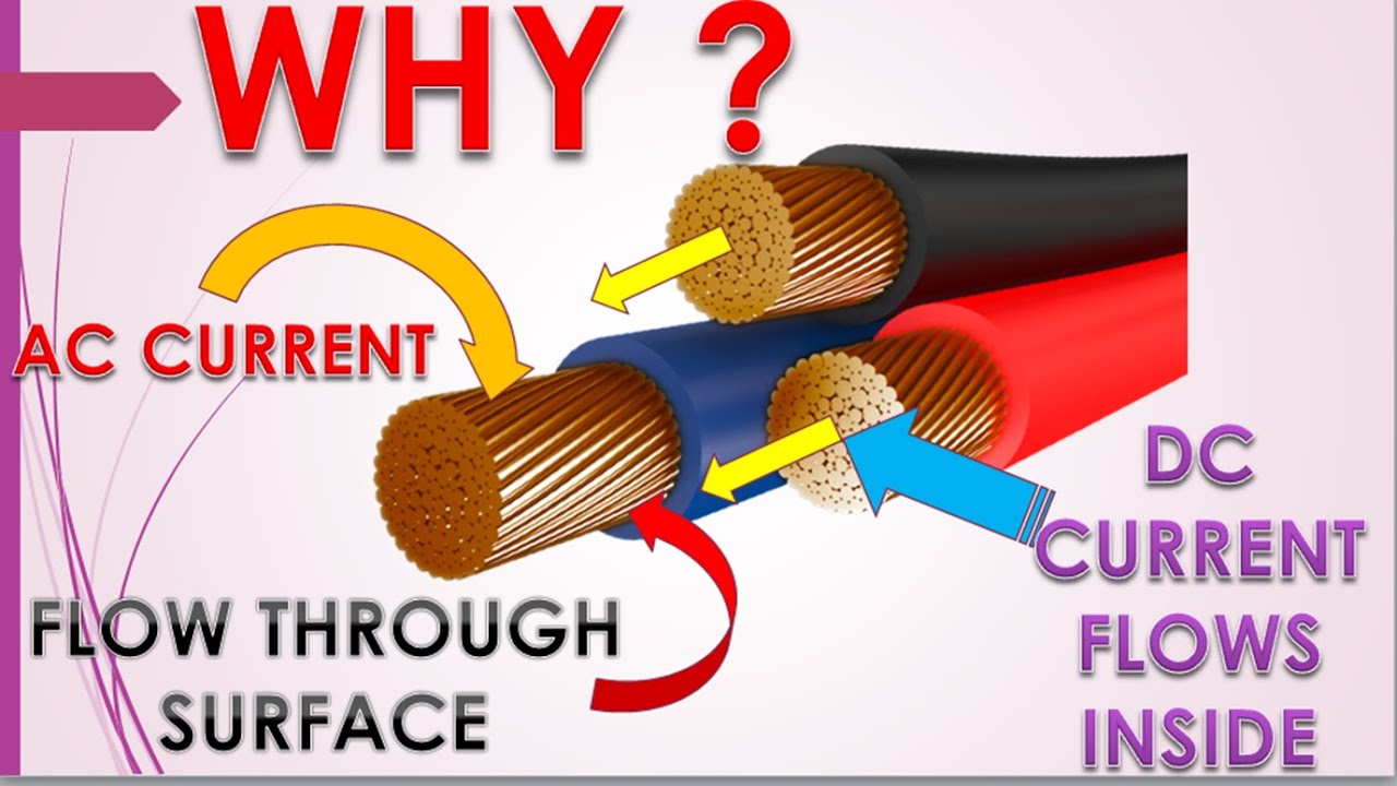 WHY AC CURRENT FLOWS THROUGH SURFACE OF  A WIRE, WHILE DC CURRENT INSIDE IT.II AC  VS . DC CURRENT