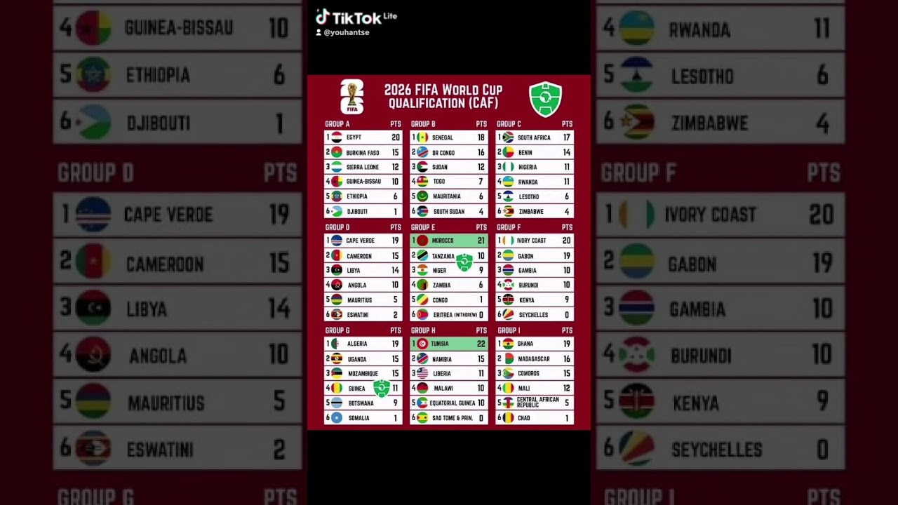2026 FIFA WORLD CUP QUALIFICATION CAF J8 RANKING #fifaworldcup #fifa #africa #caf #football #ranking