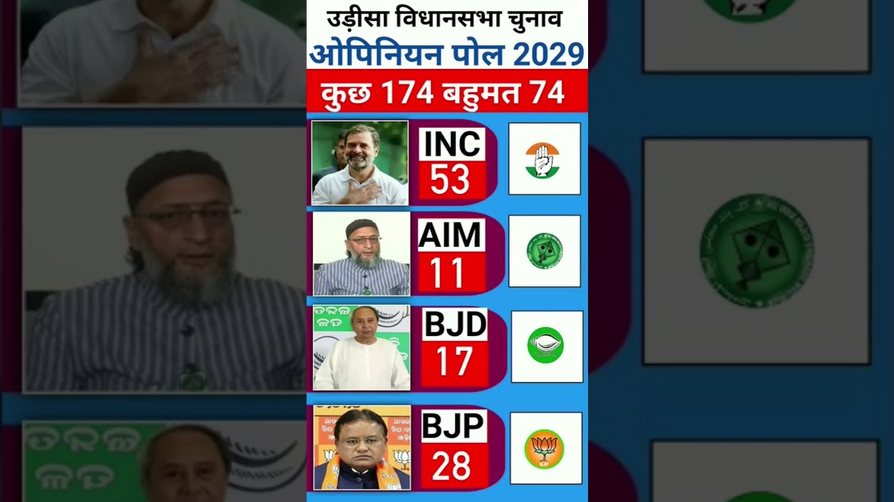 Odisha Assembly Election 2029 Opinion Poll | Who Will Win Odisha? BJP vs BJD vs Congress | Seat.....