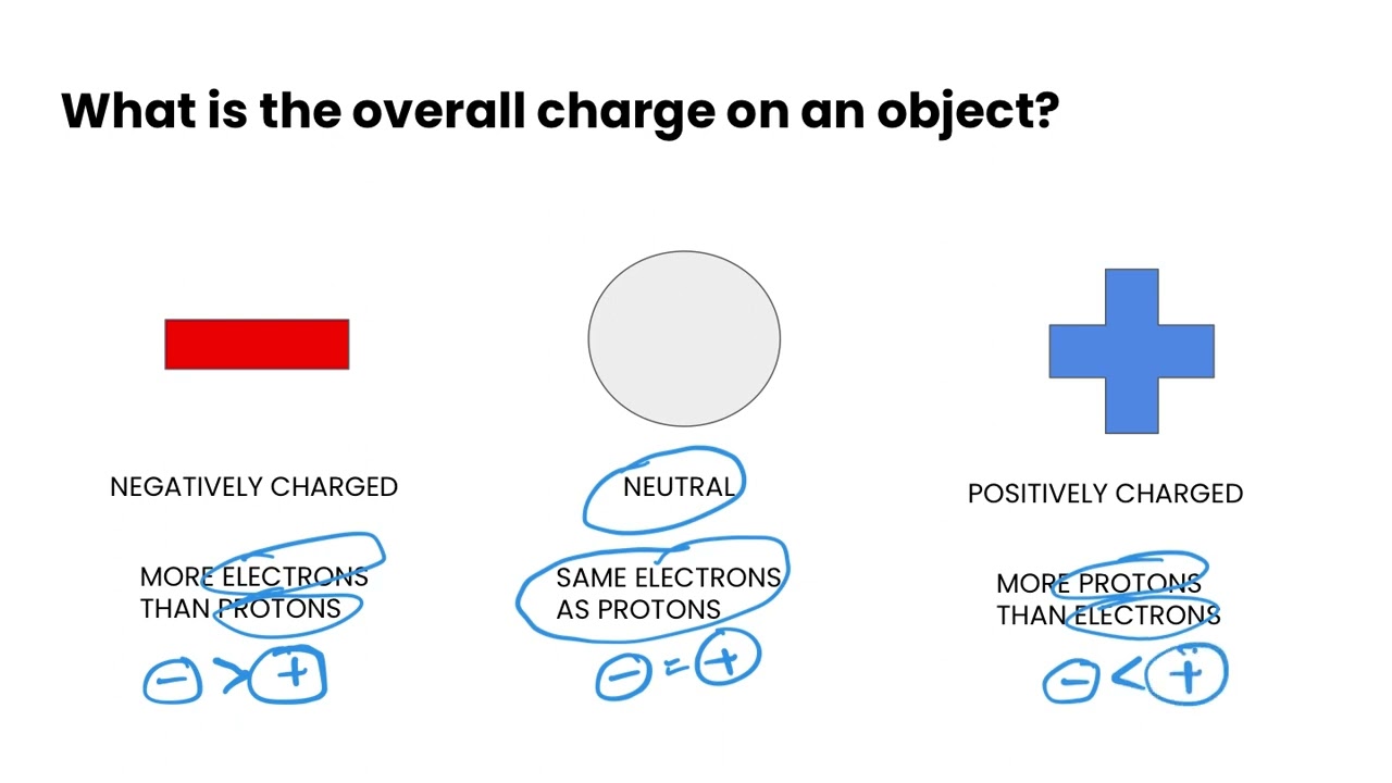 Intro to Static Electricity | Grade 9 Science