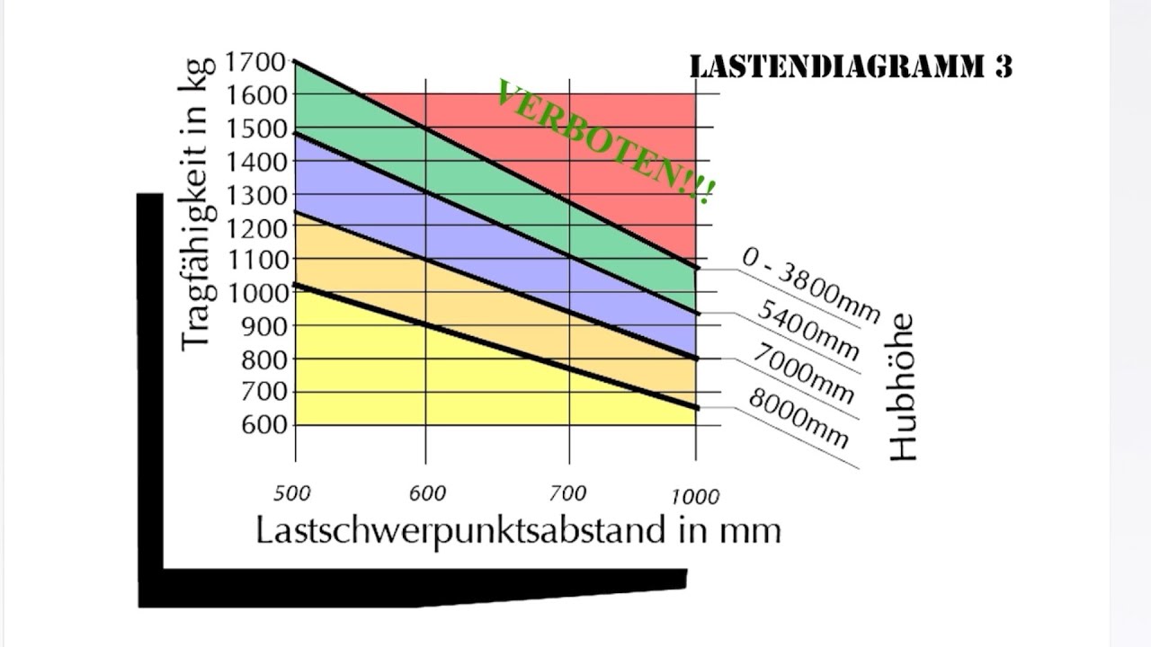 Lastendiagramm 3 | forktruck.at