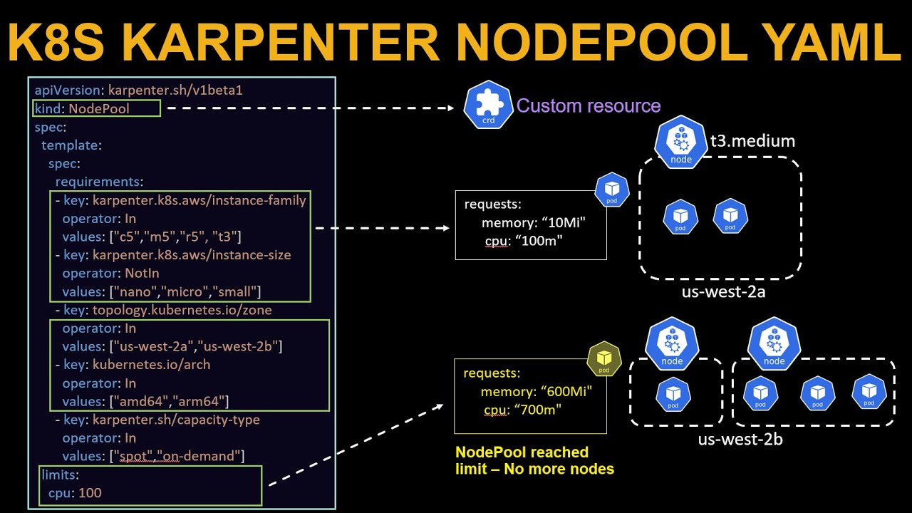 Kubernetes Karpenter NodePool Tutorial - YAML Explained