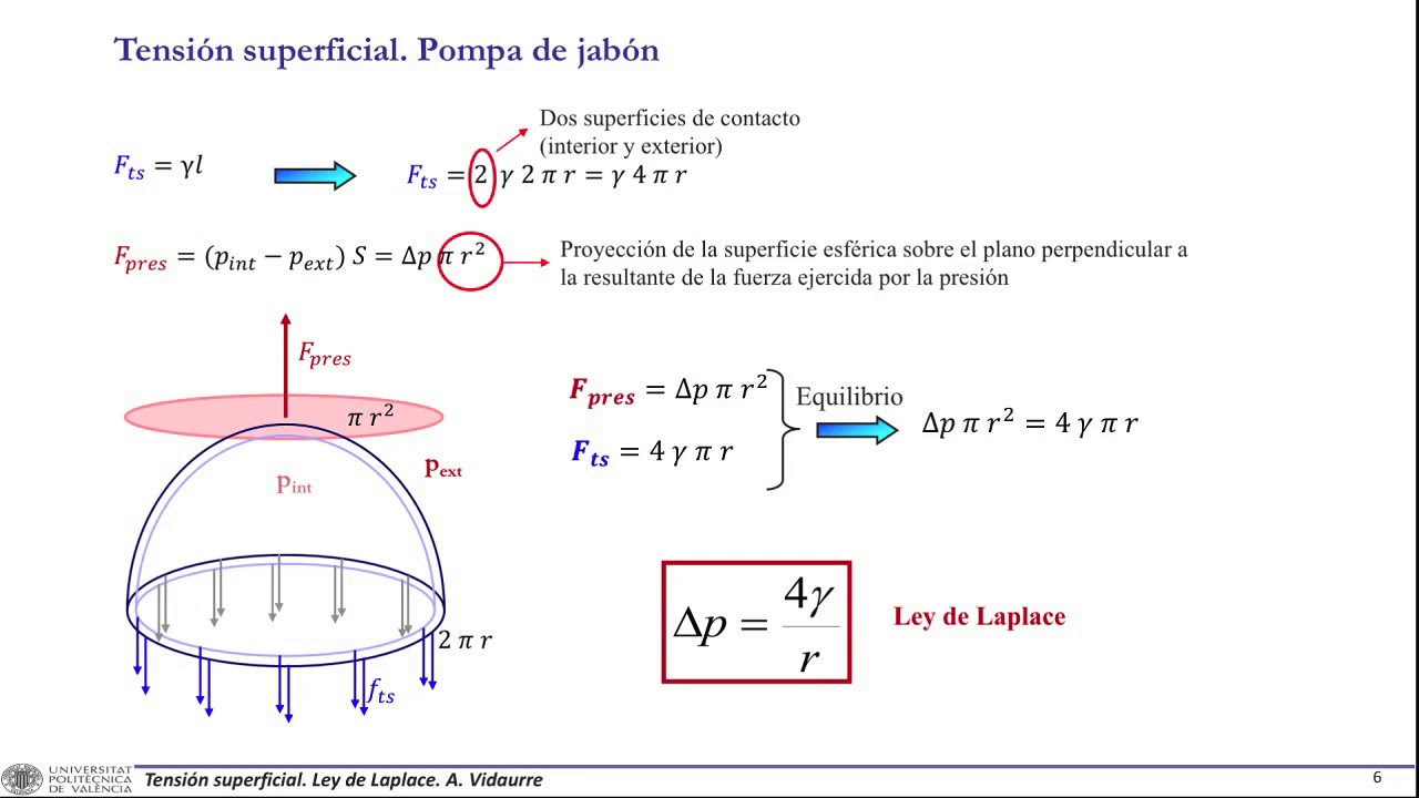 Ley de laplace |  | UPV