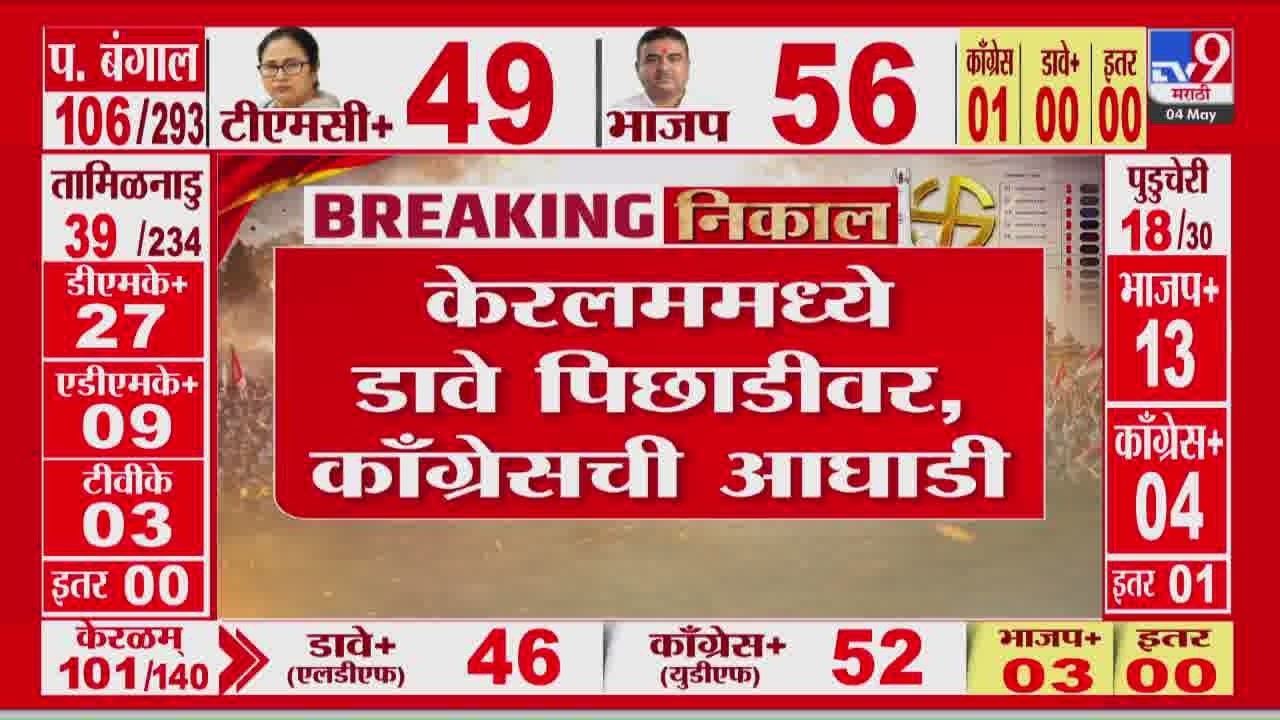 5 State Election Results 2026 | केरलममध्ये डावे पिछाडीवर, काँग्रेसची आघाडी