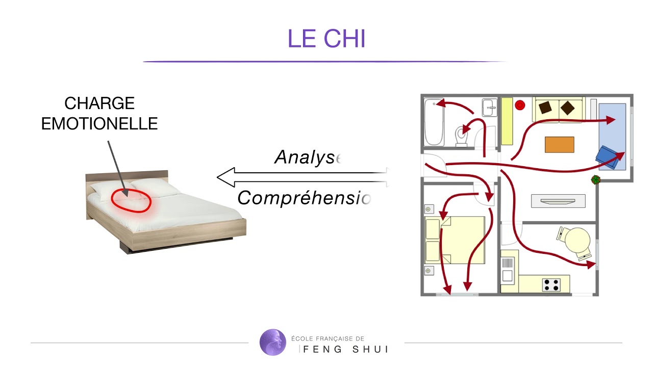 Un Chi/énergie vitale équilibré dans la maison grâce au Feng Shui (Ecole Française de Feng Shui)
