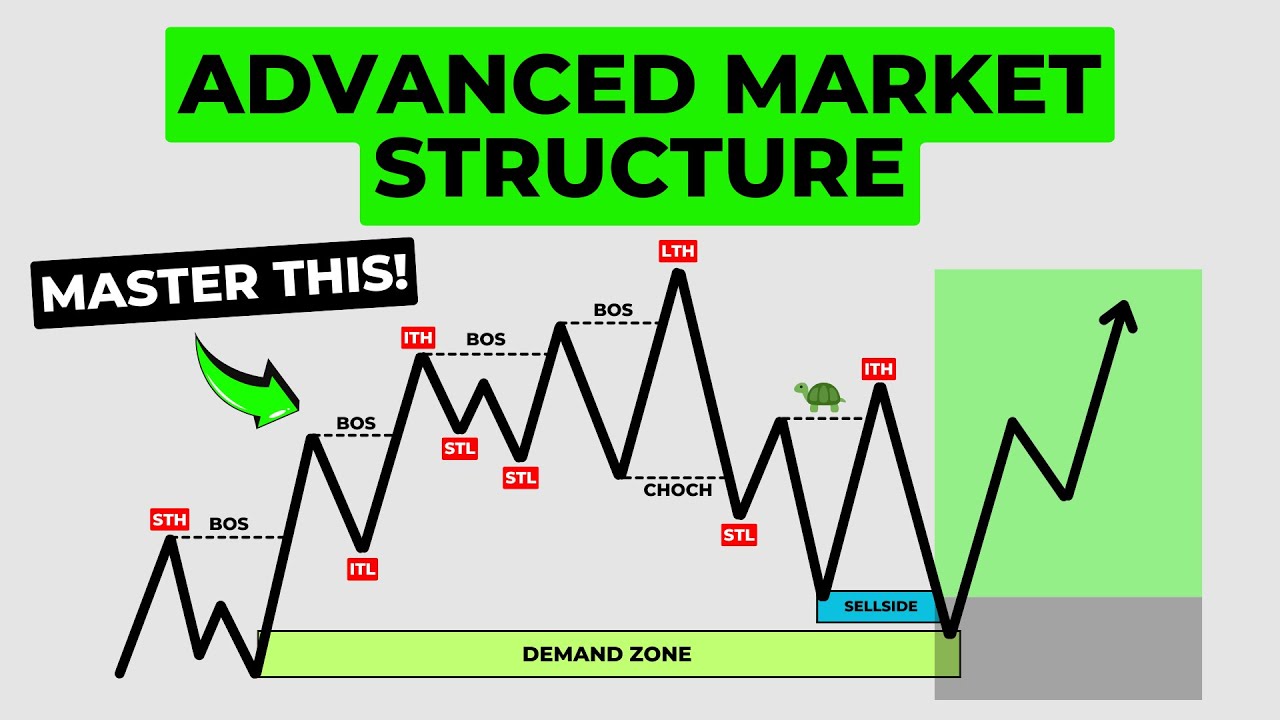 Learn ADVANCED Market Structure in less than 30 minutes! (Read The Markets Like A Book)