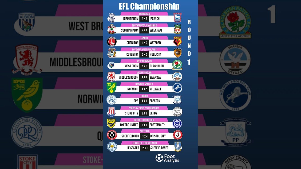 All the Results from EFL Championship Round 1!