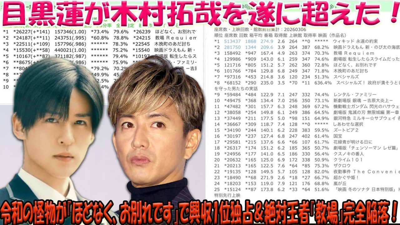 目黒蓮、木村拓哉を遂に超えた！？主演映画『ほどなく、お別れです』が興収ランキング首位独占の快挙！日本中を震撼させる「令和の怪物」が引き起こした異次元の熱狂と、絶対王者『教場』陥落の舞台裏-八五TV