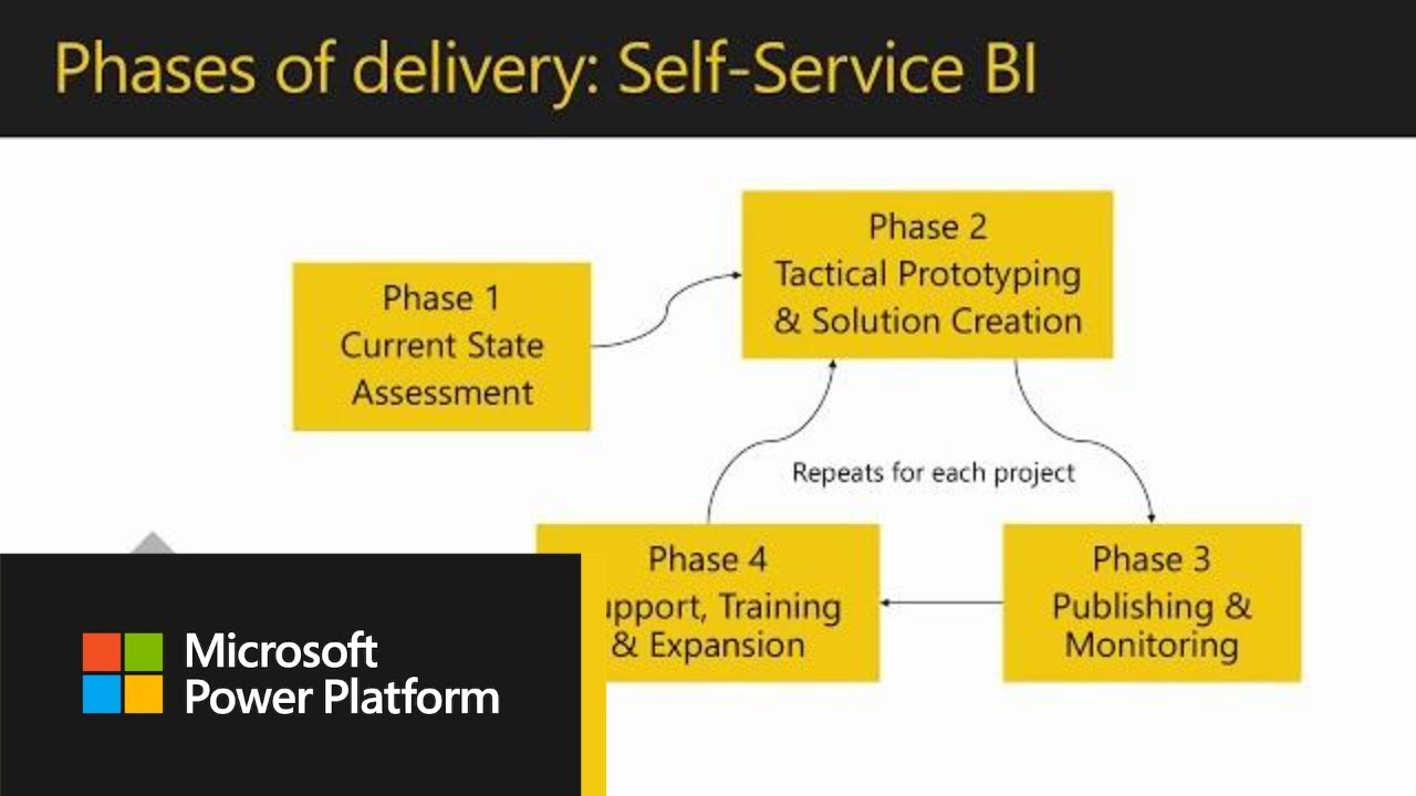 How to Govern: Part 3 | Power BI Adoption Framework