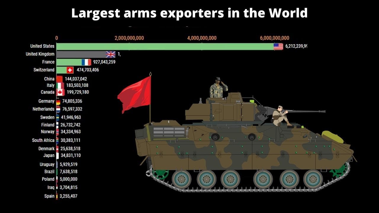 World's largest arms exporters | Military industry