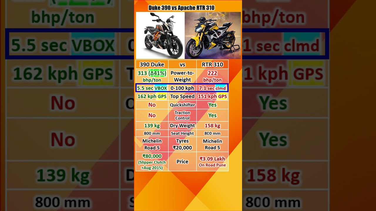 Duke 390 2016 vs Apache RTR 310