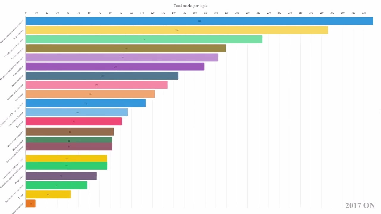 [Работа 4 по биологии IGCSE] Тенденции и распределение тем (2012–2021)
