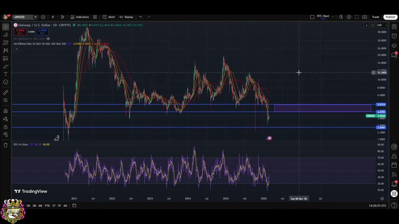 Uniswap Price Prediction: Bullish or Bearish? #shorts