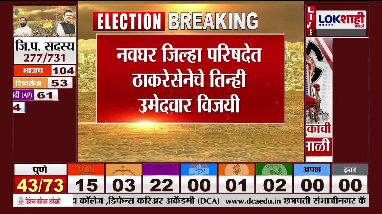Uran ZP Election Result | ठाकरेंचे माजी आमदार मनोहर भोईर यांचे वर्चस्व |Lokshahi Marathi