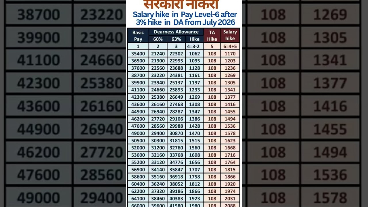 Salary hike in pay level 6 #salaryhike #salaryincrease