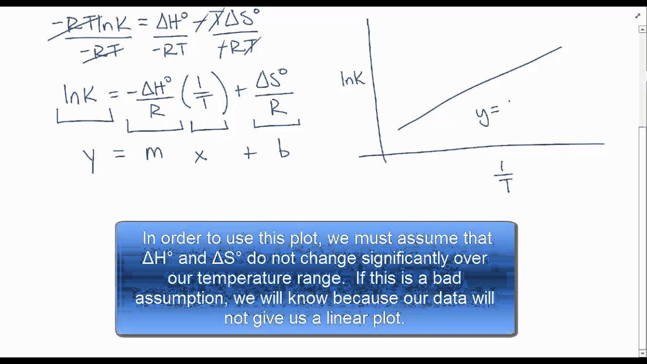 Van't Hoff Plots