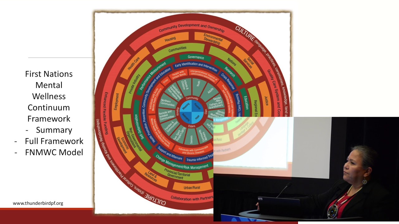How to use the First Nations Mental Wellness Continuum Framework