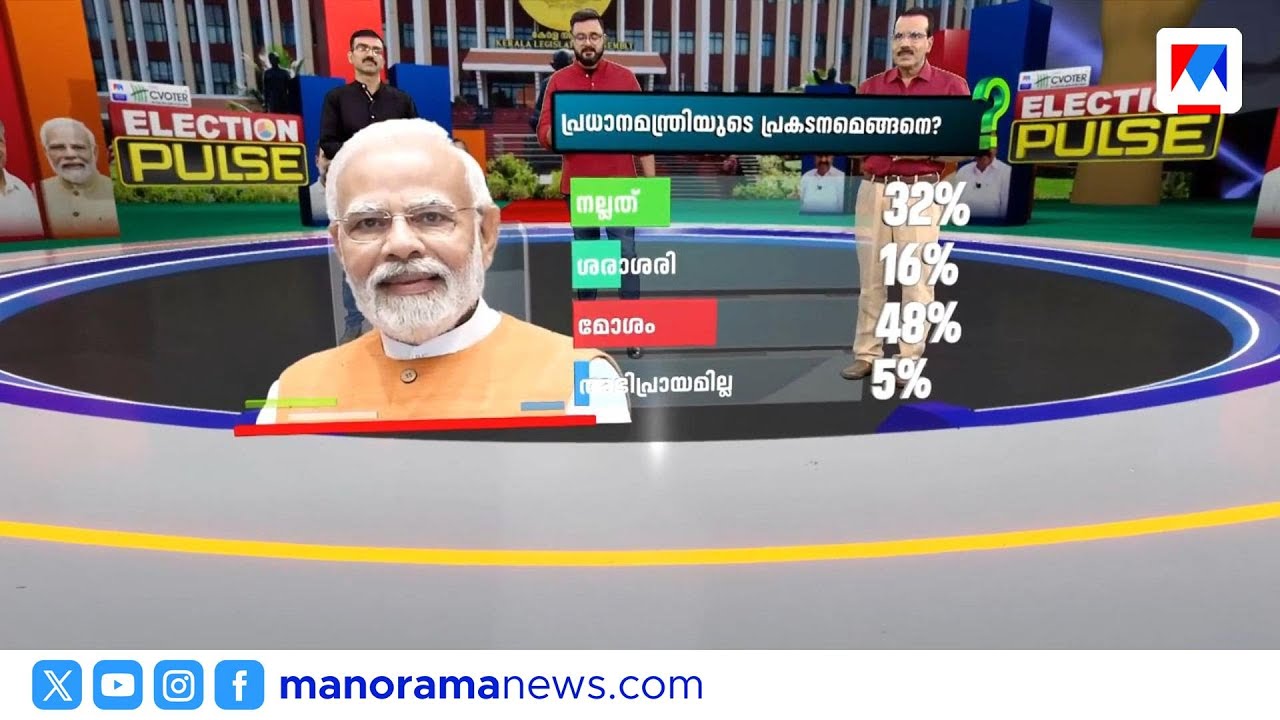 പ്രധാനമന്ത്രിയുടെ പ്രകടനം: കേരളത്തിലെ വോട്ടർമാരുടെ അഭിപ്രായ സർവേ ഫലം പുറത്ത്