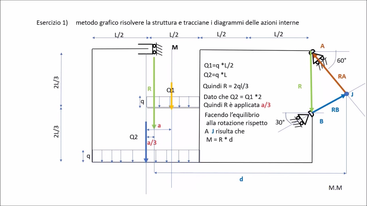 TRAVE ISOSTATICA CON IL METODO GRAFICO