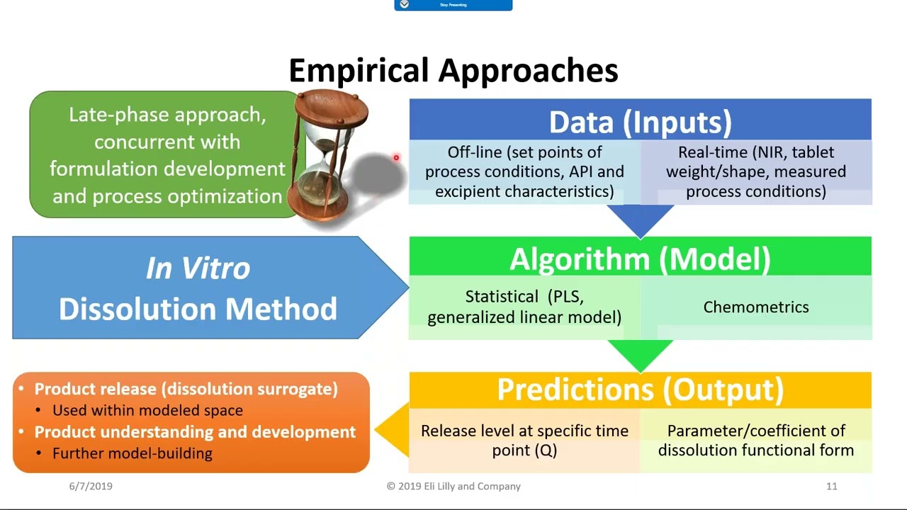 Predictive Dissolution Modeling: When and How?