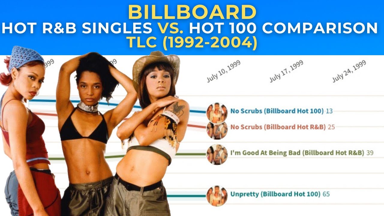 TLC - Billboard HOT R&B Singles Chart vs. Billboard HOT 100 Chart Comparison (1992-2004)