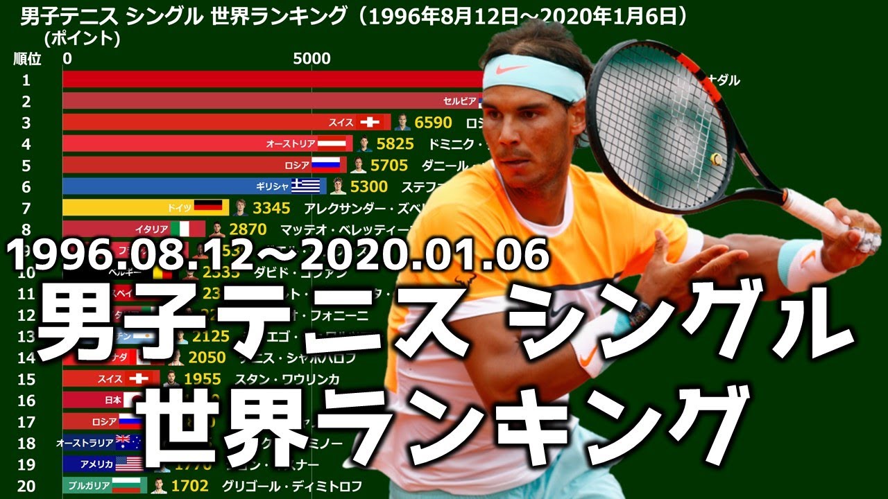【男子テニス】シングル 世界ランキング【1996年~2020年】