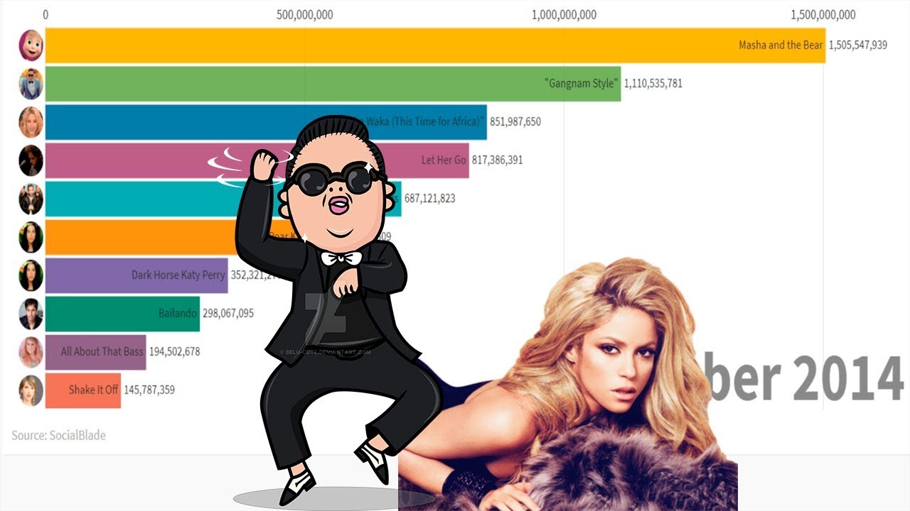 TOP 20 Most viewed videos youtube (2012-2019)\ bar chart race