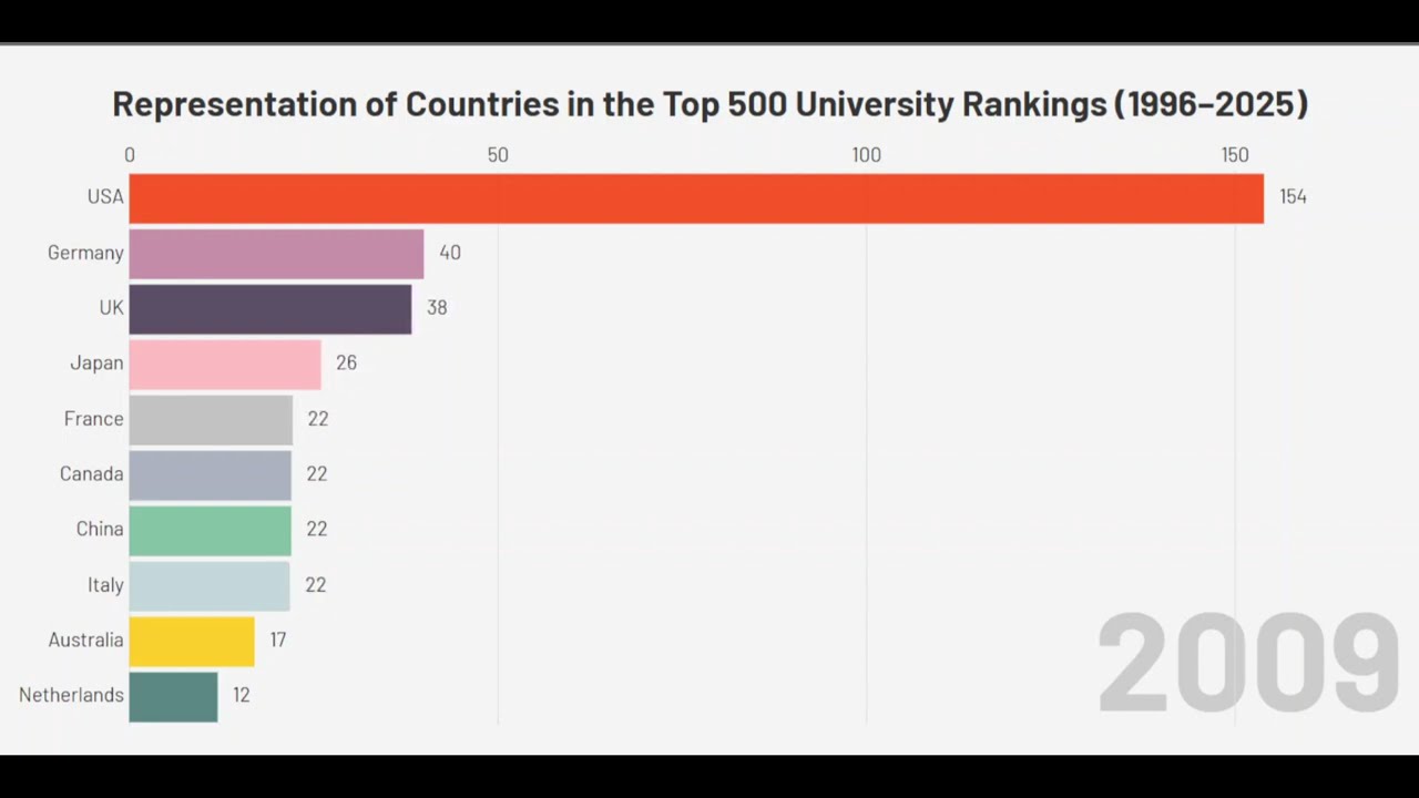 Representation of Countries in the Top 500 University Rankings (1996–2025)