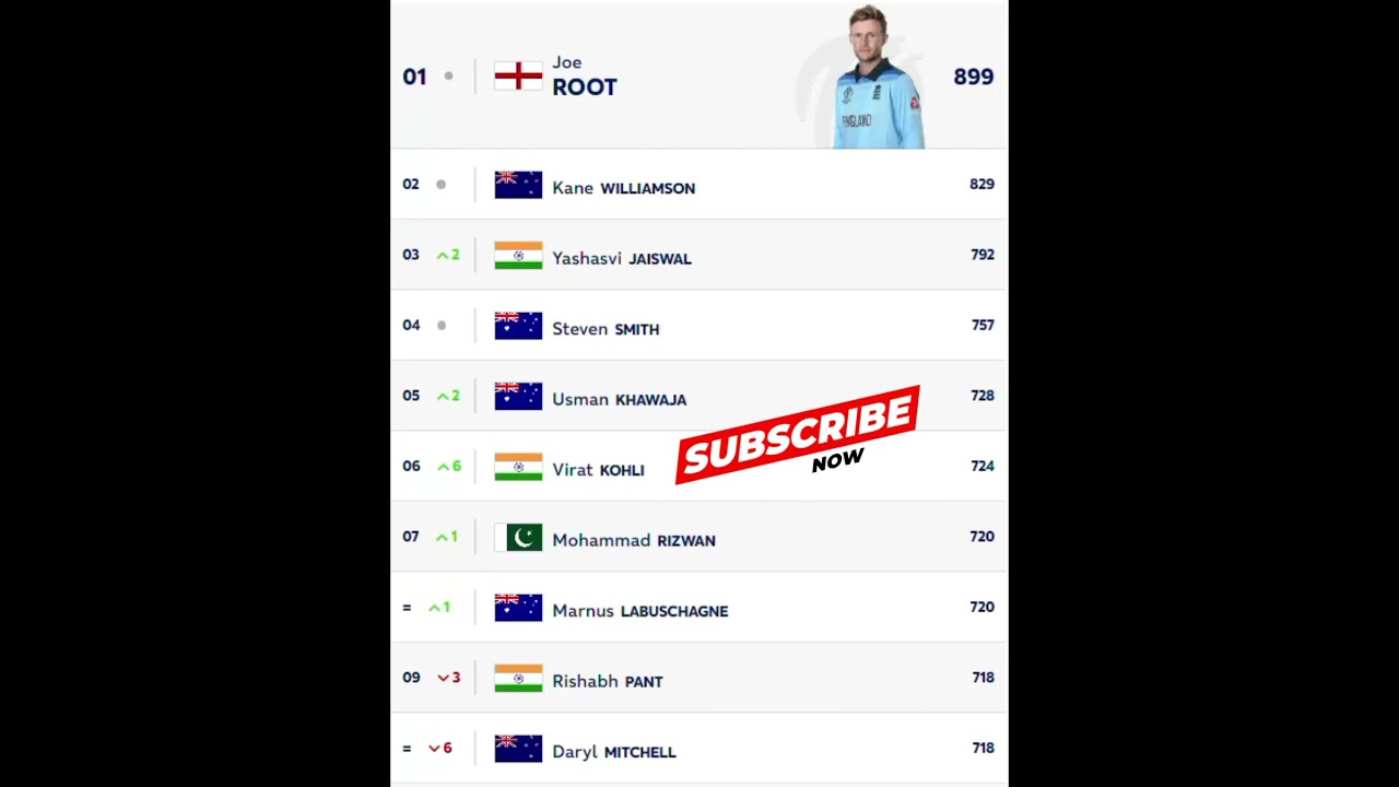 ICC Batsman Ranking 2024 | ICC Test Batsman Ranking 2024 | No: 1 Joe Root #shorts #cricket #viral