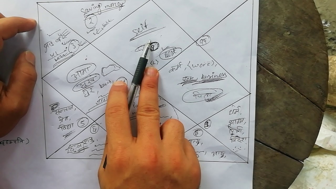 कुण्डलिमा हुने काेठाकाे रहस्य थाहा पाउनुस/ Astrology class in nepali/part-2/#astrologyclassinnepali