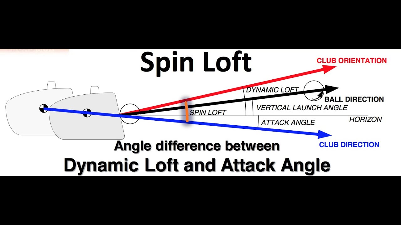 Golf Tip| Spin Loft| Hit it further