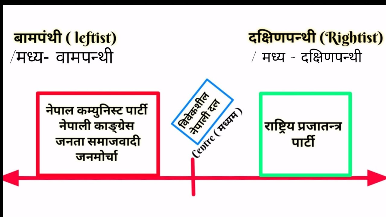 के हो वामपन्थी र दक्षिणपन्थी भनेको ? को हुन दक्षिणपन्थी ?