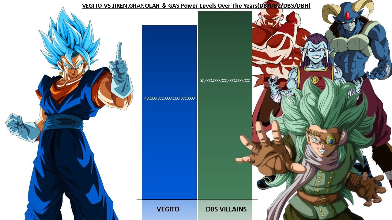 Vegito Vs Jiren, Moro, Granolah & Gas Power Levels