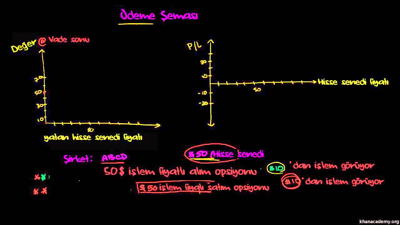 Çift Opsiyon İşlemi (Long Straddle) (Finans ve Sermaye Piyasaları)