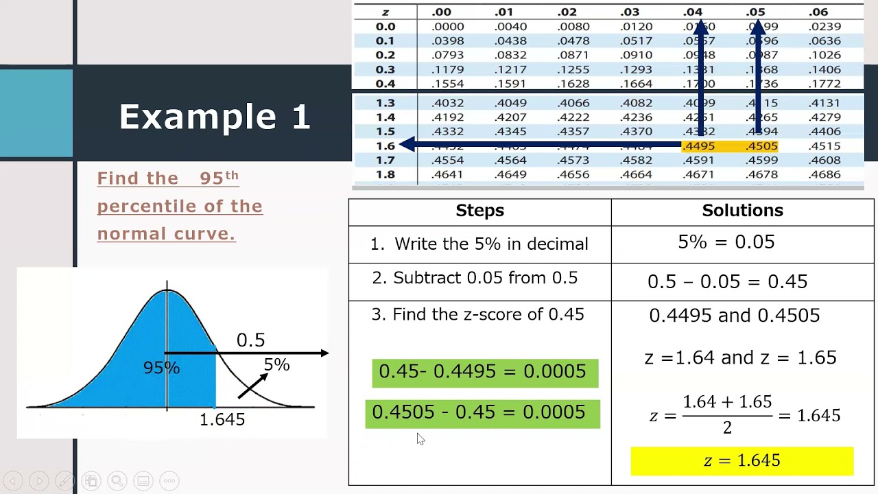 Percentile Under the normal curve