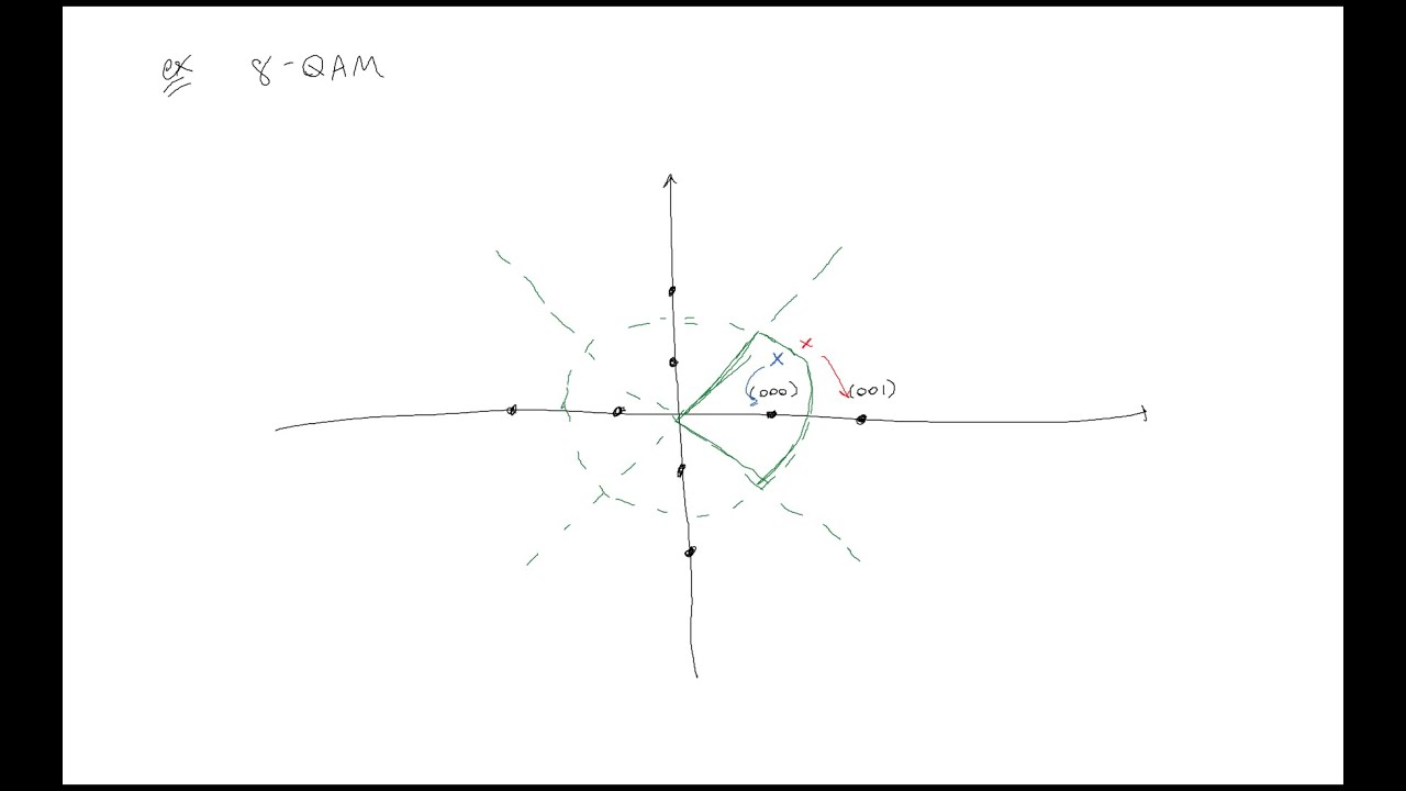 Constellation Diagrams and Digital Communications