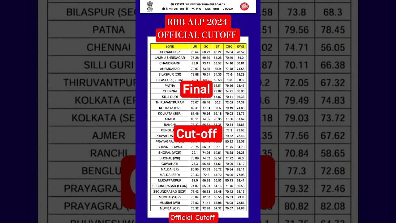 RRB ALP 2024 CUTOFF , RRB ALP 2024 FINAL CUTOFF, RRB ALP 2025 OFFICIAL CUTOFF #rrb