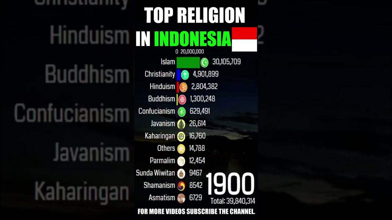 Top Religion Population in Indonesia (Republic Of Indonesia) 1900 - 2022 (Population wise) | #shorts