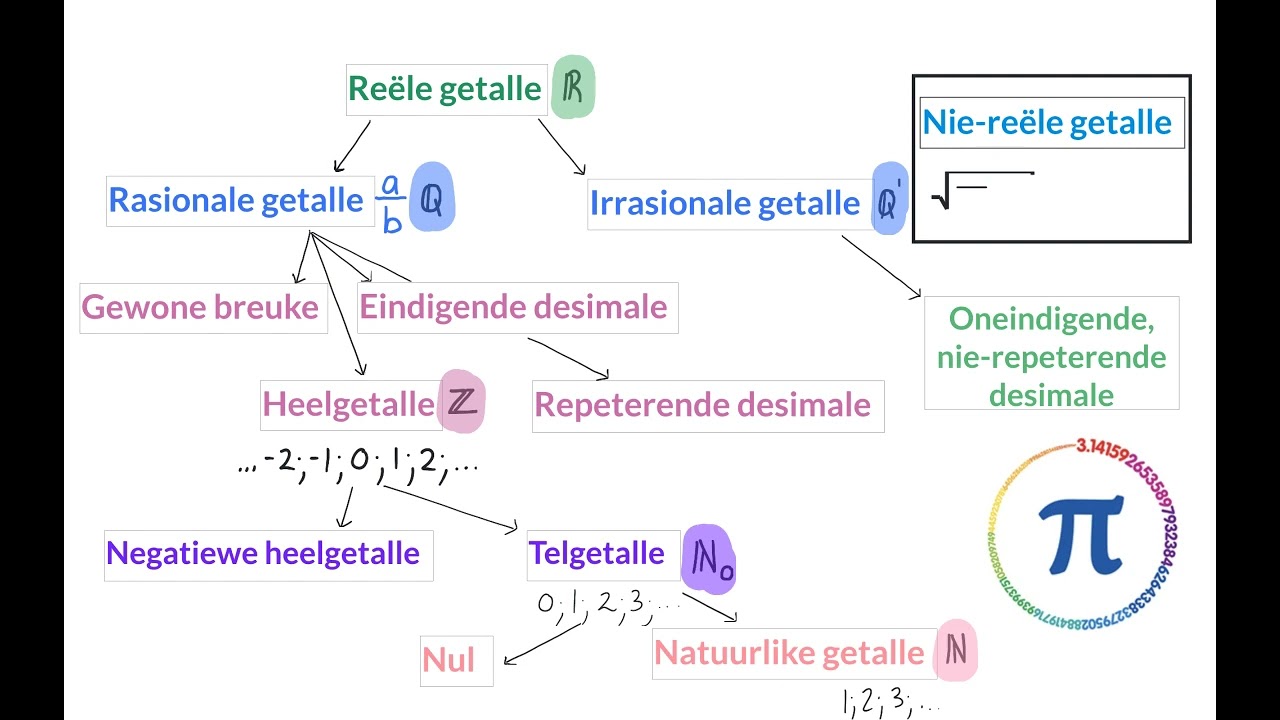 01 Getallestelsel Gr 9