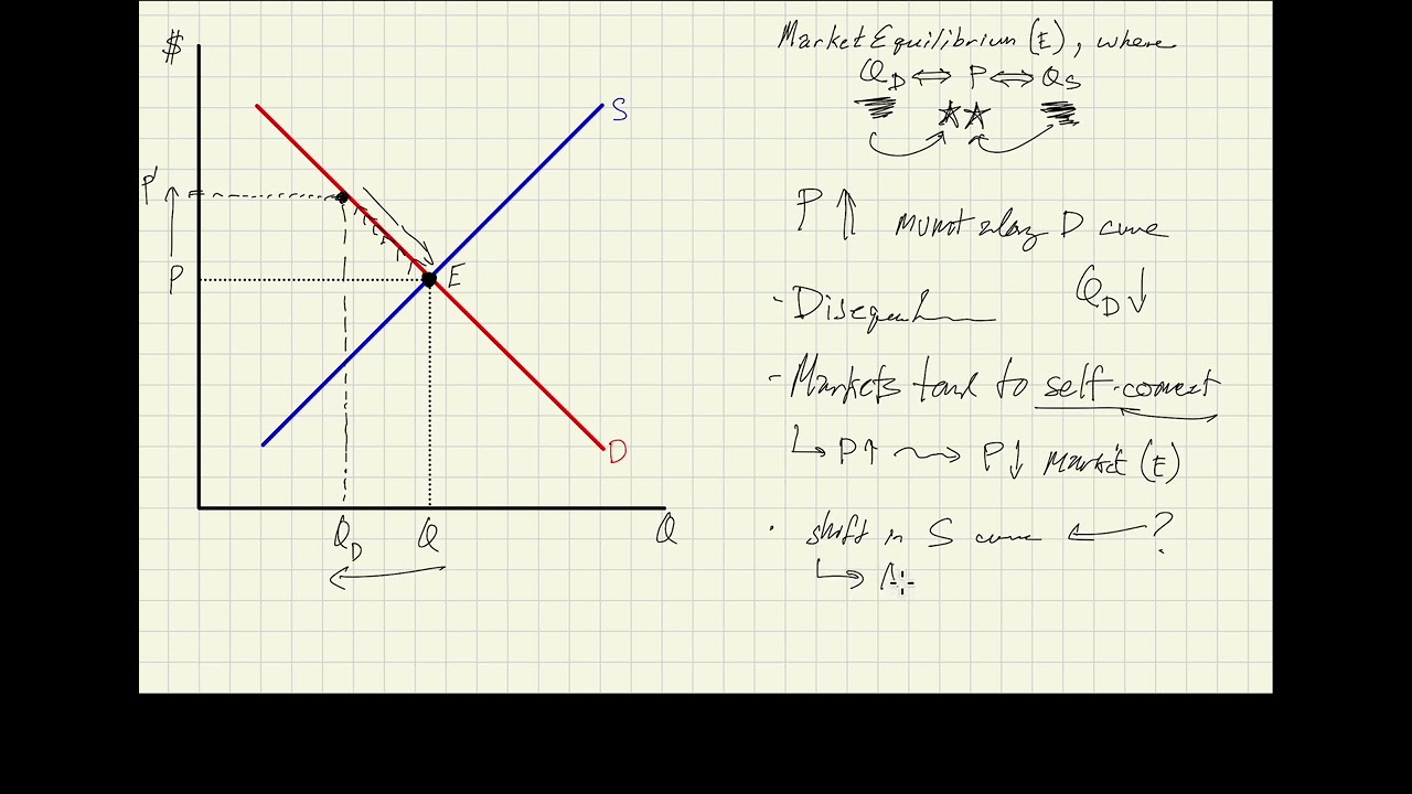 Market Equilibrium, Part 1