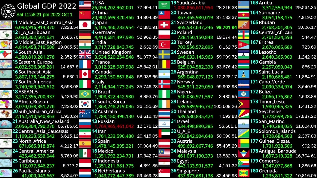 [LIVE] Global GDP live count | 2022/10/01 last 5 minutes