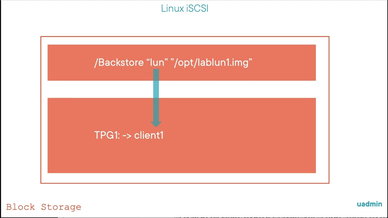 Linux iSCSI — цель и инициатор