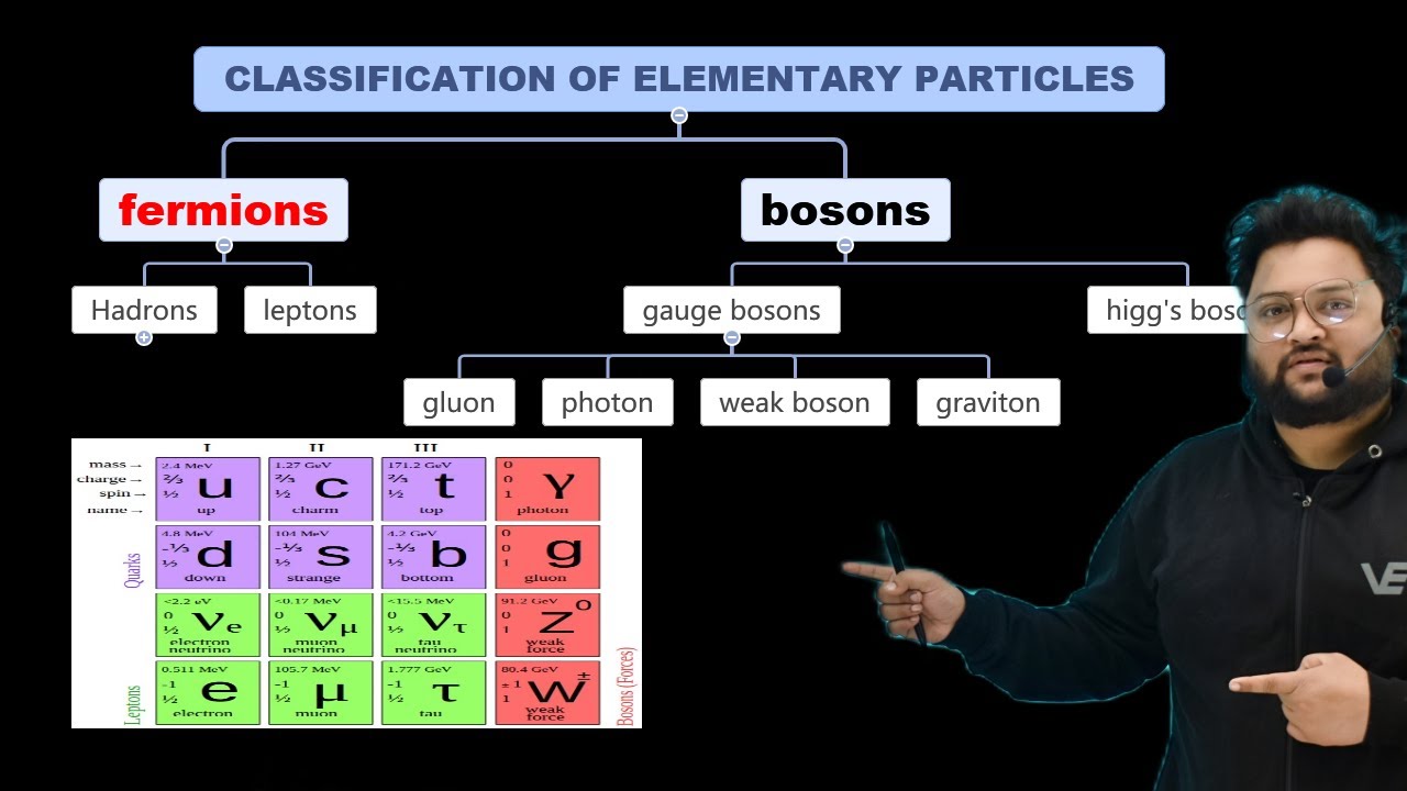 CLASSIFICATION OF ELEMENTARY PARTICLE || MSC PHYSICS || CSIR NET || GATE|| TIFR ||