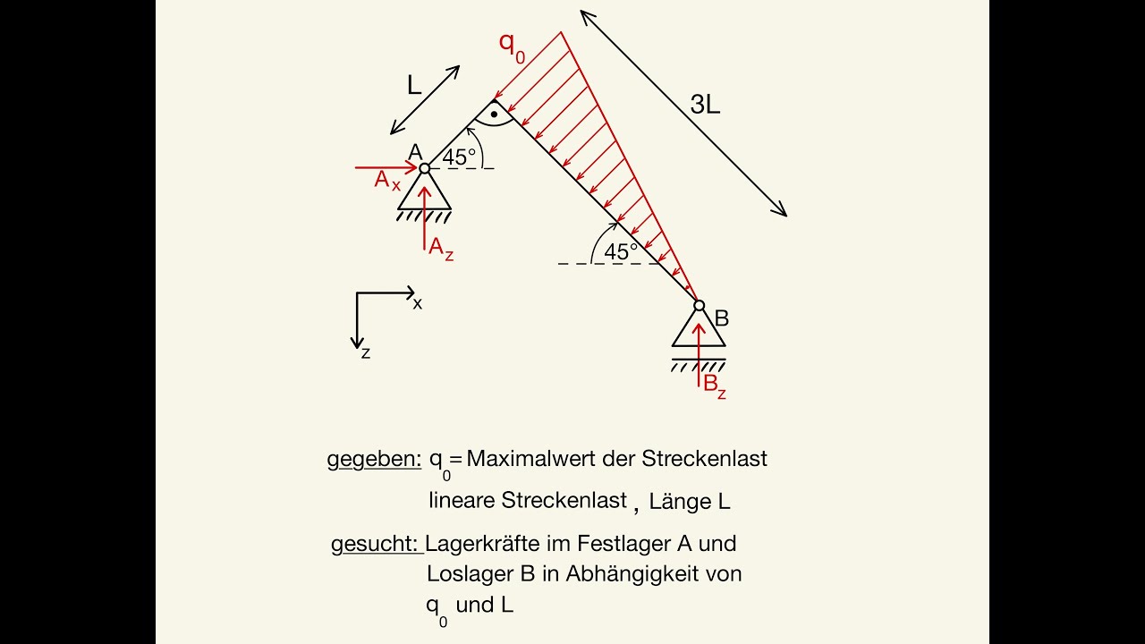 Lagerkr&auml;fte berechnen Auflagerkr&auml;fte lineare Streckenlast rechtwinkliger Tr&auml;ger Festlager Loslager