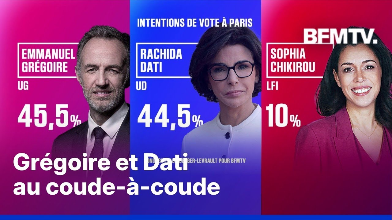 Sondage BFMTV: suspense total entre Rachida Dati et Emmanuel Grégoire au second tour des municipales