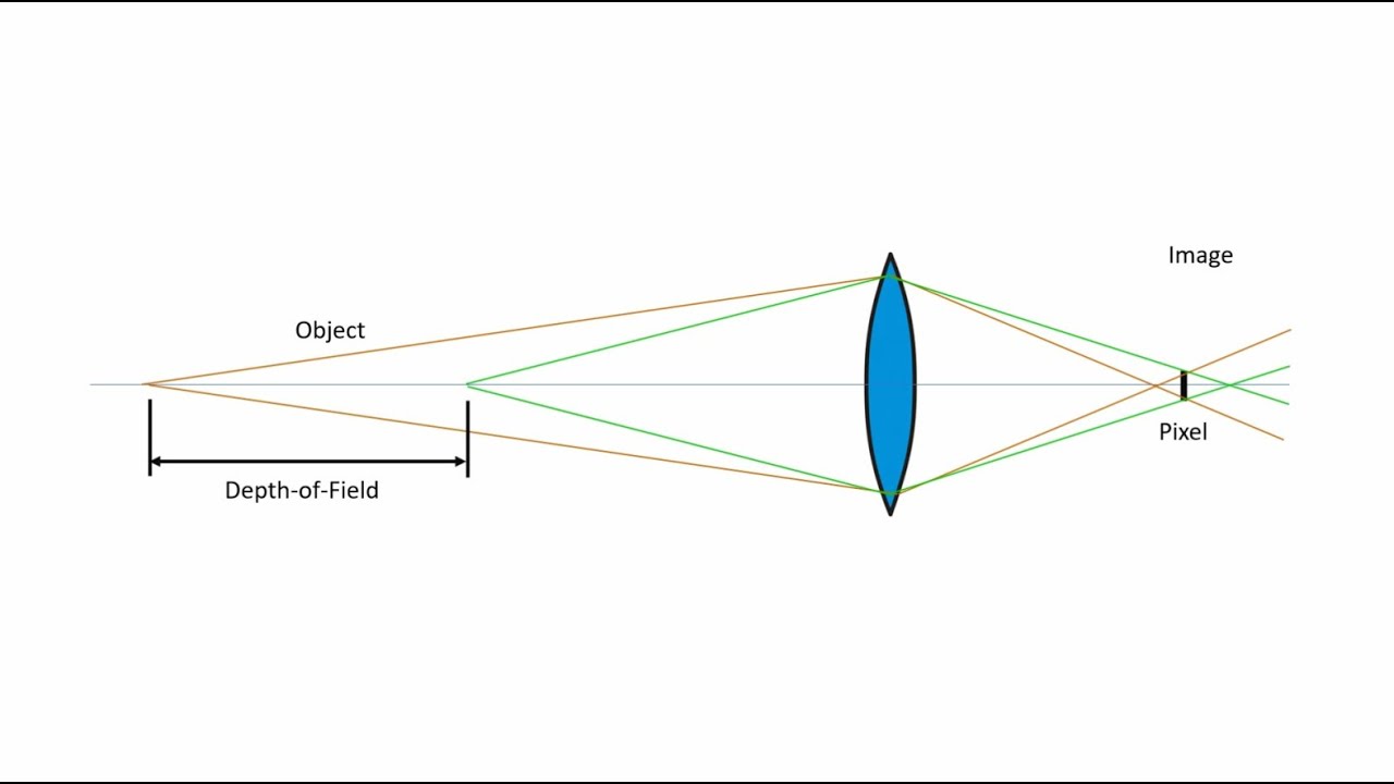 Optics for Machine Vision:  More Lens Characteristics